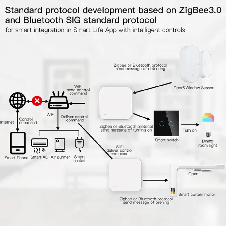 Image of Tuya Zigbee wireless hub gateway for smart home automation with Google Assistant compatibility